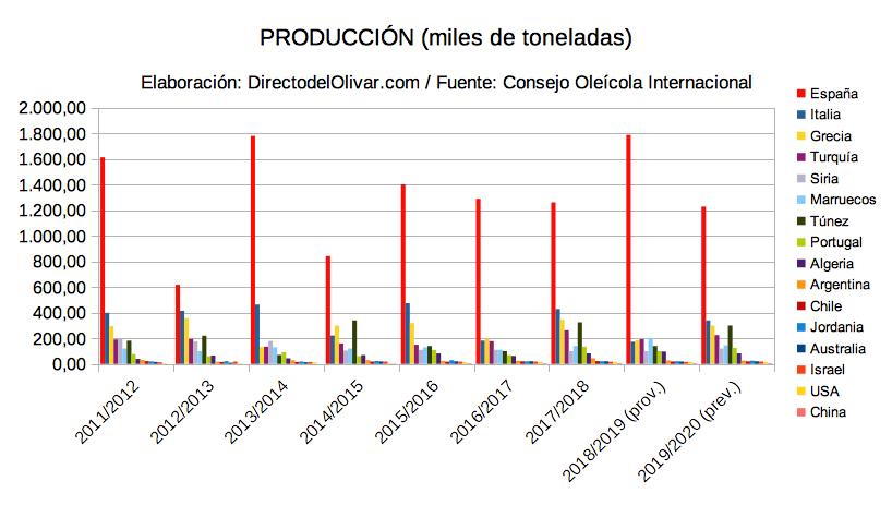 Mercado Del Aceite De Oliva Y Su Consumo En El Mundo